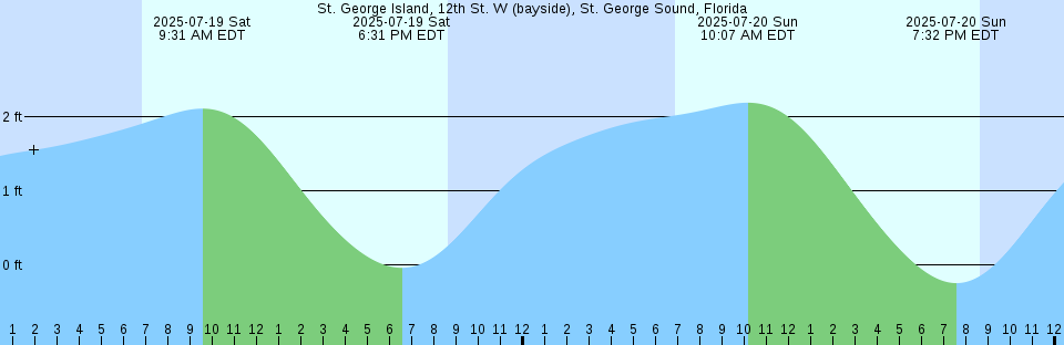 Tide chart: Valdez, Alaska
