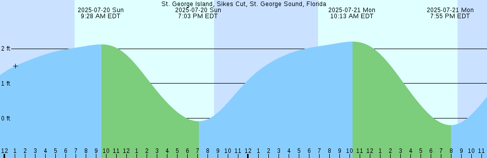 Tide chart: Vancouver, Argentina