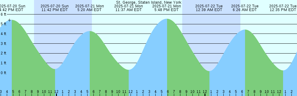 Tide chart: Vancouver, British Columbia