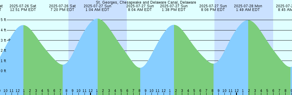 Tide chart: Vancouver, British Columbia (2)