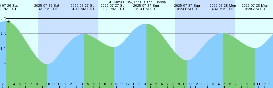 Tide chart: Vancouver, British Columbia (3)