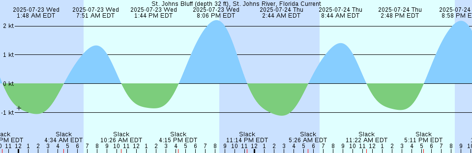 Tide chart: Venezia, Italy (2)