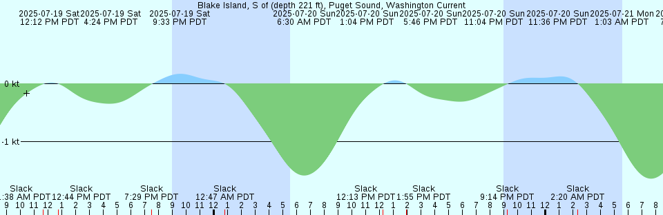 Tide chart: Blackbeard Island, Georgia