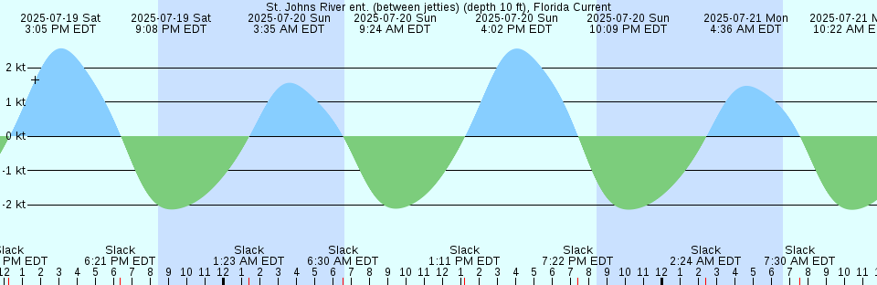 Tide chart: Venice Inlet (inside), Florida