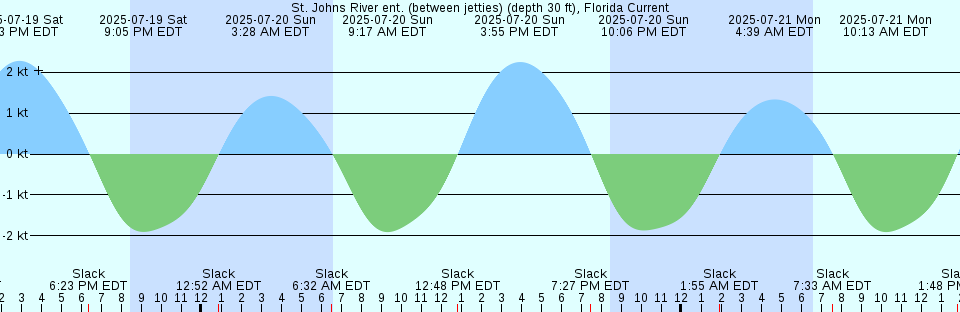 Tide chart: Ventnor City, ocean pier, New Jersey