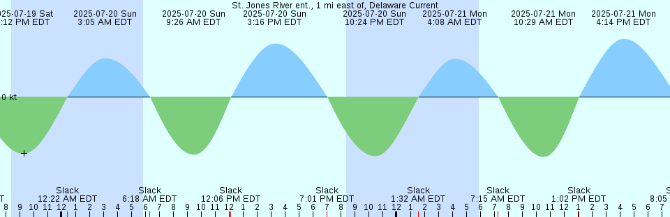 Tide chart: Ventura, California