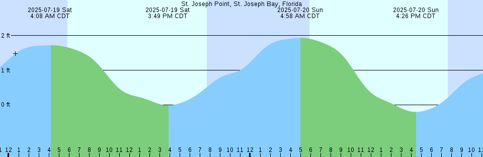 Tide chart: Veracruz, Veracruz, Mexico