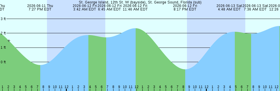 Tide chart:  Vlieland haven, Netherlands