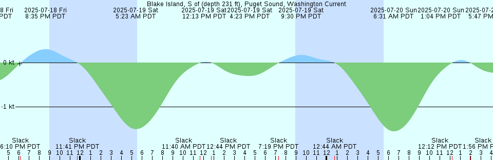 Tide chart: Blackett Strait, Solomon Islands