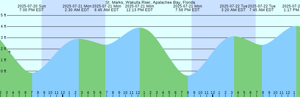 Tide chart: Vero Beach, Indian River, Florida