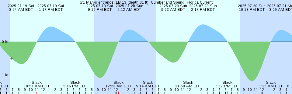 Tide chart: Victor Harbor, Australia