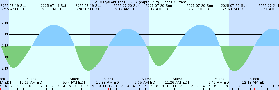 Tide chart: Victoria, British Columbia