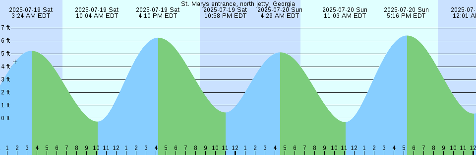 Tide chart: Victoria, British Columbia (2)