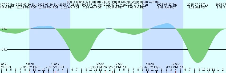 Tide chart: Blacks Harbour, New Brunswick