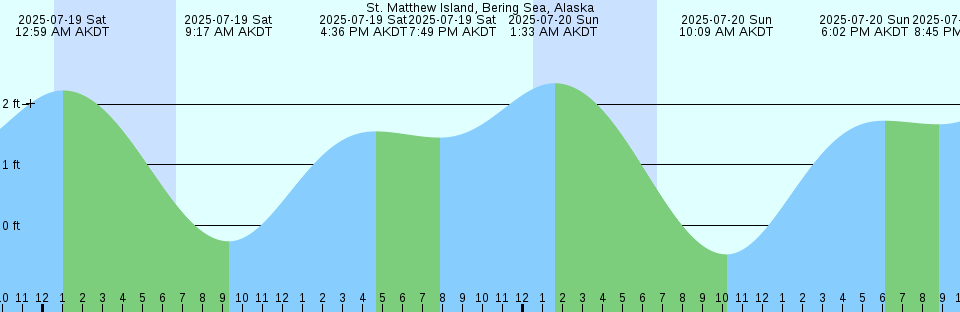 Tide chart: Vieques Passage, Puerto Rico Current (2)