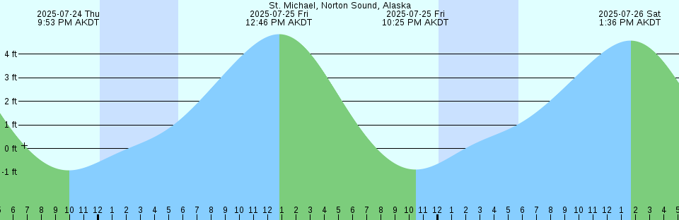 Tide chart: Vieux-Boucau, France
