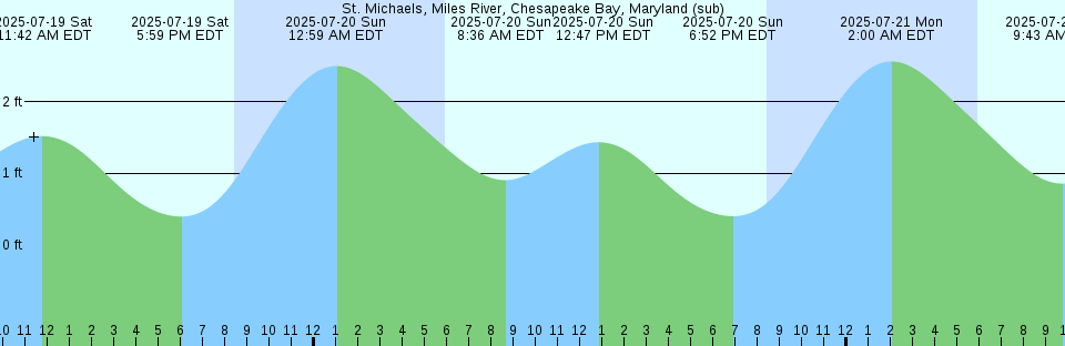 Tide chart: Vila do Porto, Santa Maria, Azores (2)