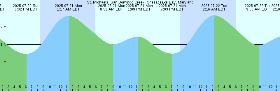 Tide chart: Vila Real de Santo Antonio, Portugal