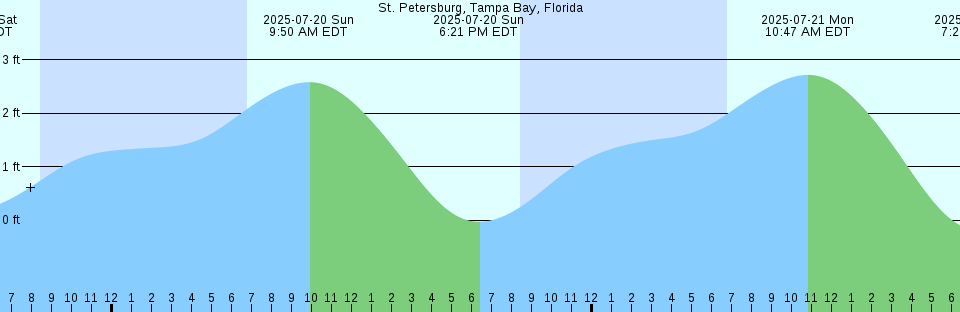 Tide chart: Vilano Beach Bridge, Tolomato River, Florida
