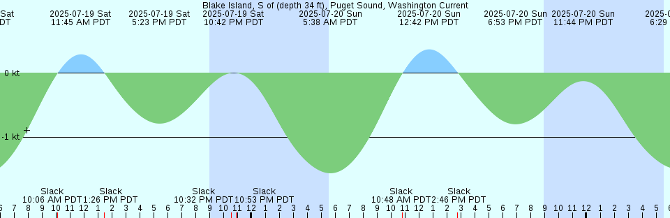 Tide chart: Blackslough Landing, San Joaquin River, California