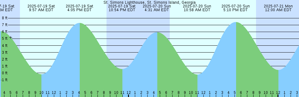 Tide chart: Vilano Beach Bridge, Tolomato River, Florida (2)