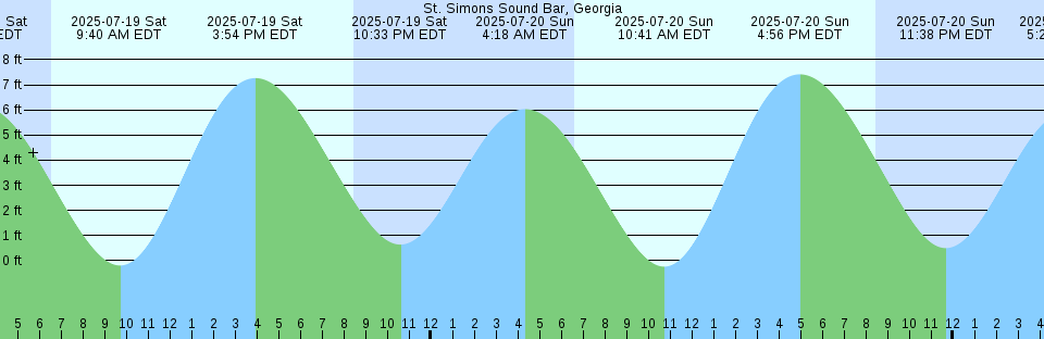 Tide chart: Villa Cisneros, Western Sahara