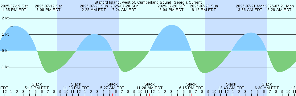 Tide chart: Villagarcia, Spain