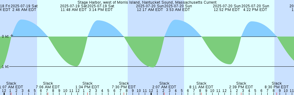 Tide chart: Village Bay, British Columbia