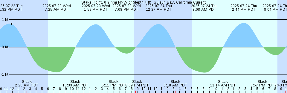 Tide chart: Village Bay, British Columbia (2)