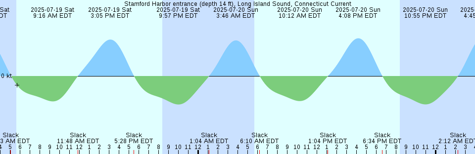 Tide chart: Village Creek Cemetery, Morgan River, South Carolina