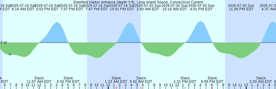 Tide chart: Village Creek Entrance, Morgan River, South Carolina