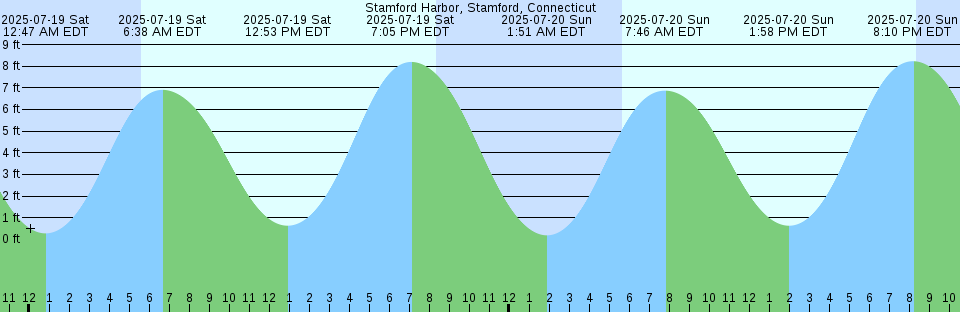 Tide chart: Village Point, Lummi Island, Washington