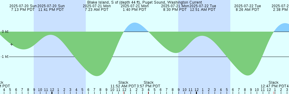 Tide chart: Blaine, Semiahmoo Bay, Washington