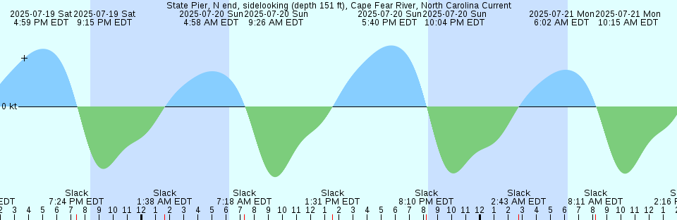 Tide chart: Vineyard Haven, Martha's Vineyard, Massachusetts (2)