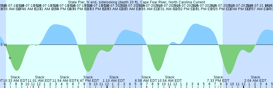 Tide chart: Violet Point, 3.2 miles NW of, Washington Current