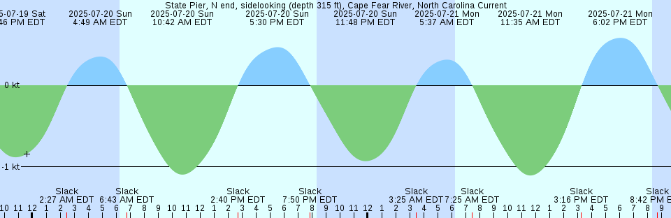 Tide chart: Violet Point, 3.7 miles N of, Washington Current