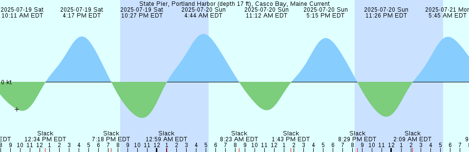 Tide chart: Virginia Beach, Virginia
