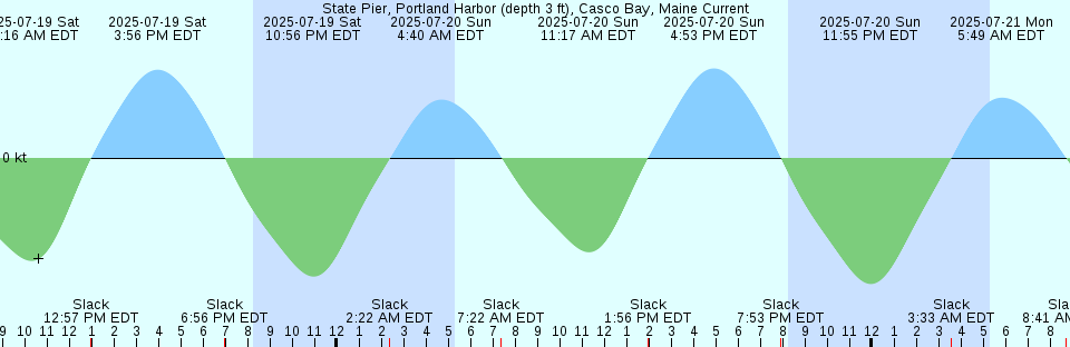 Tide chart: Virginia Beach, Virginia (2)