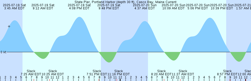 Tide chart: Virginia Key, Bear Cut, Florida