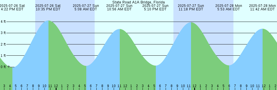 Tide chart: Viru, Solomon Islands