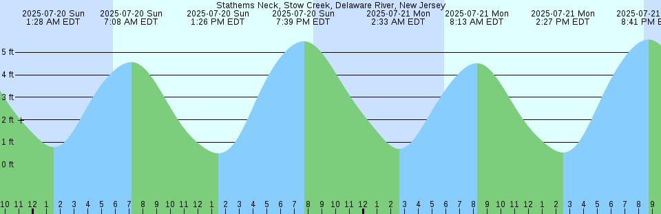 Tide chart: Vishakhapatnam, India