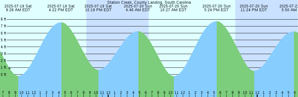 Tide chart: Vitória, Brazil