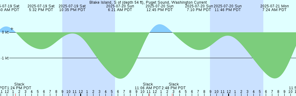 Tide chart: Blaine, Semiahmoo Bay, Washington (2)