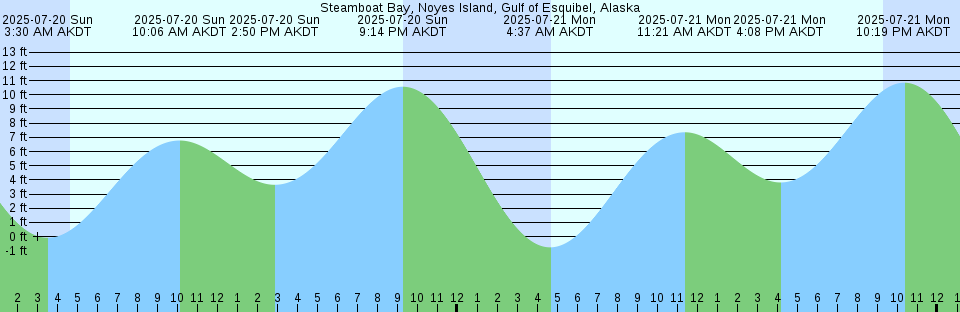 Tide chart: Vlieland haven, Netherlands