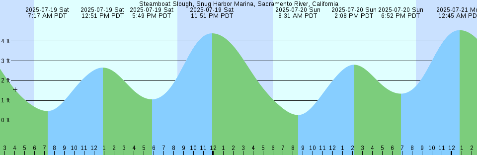 Tide chart: Vopnafjörður, Iceland