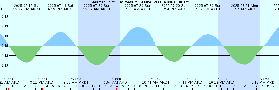 Tide chart: Vulcan Island .5 mi E, San Joaquin River, California Current