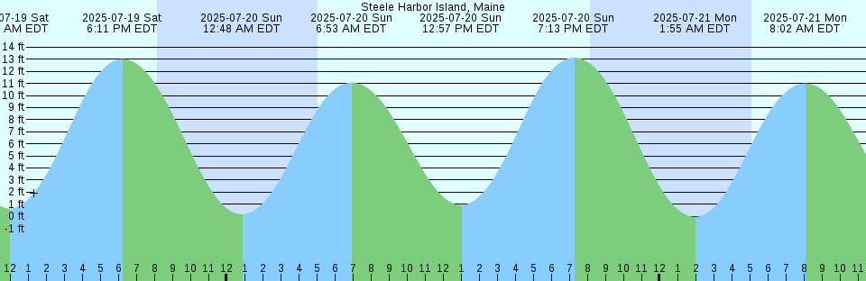 Tide chart: Wabasso, Indian River, Florida