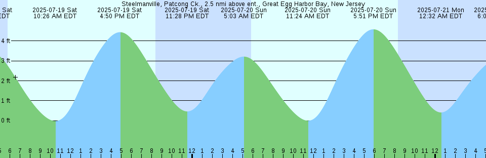 Tide chart: Wabasso, Indian River, Florida (2)