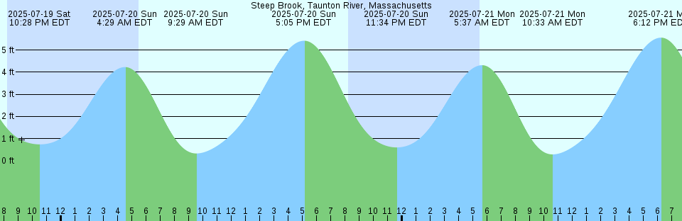 Tide chart: Wachapreague Inlet (inside), Virginia
