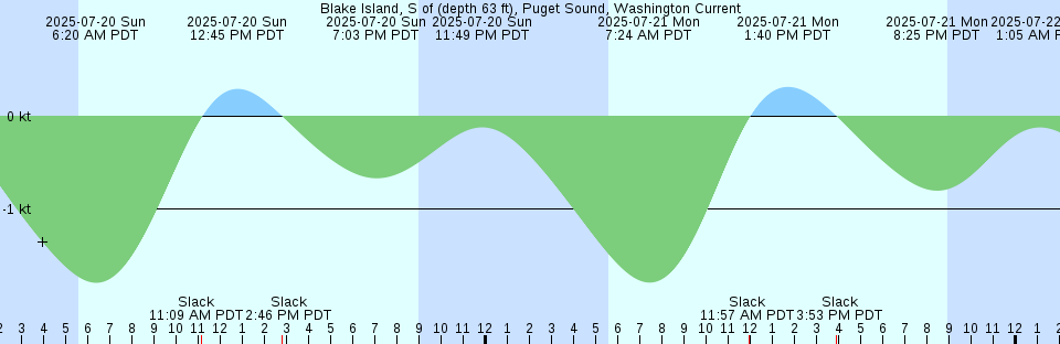 Tide chart: Blaine, Semiahmoo Bay, Washington (3)